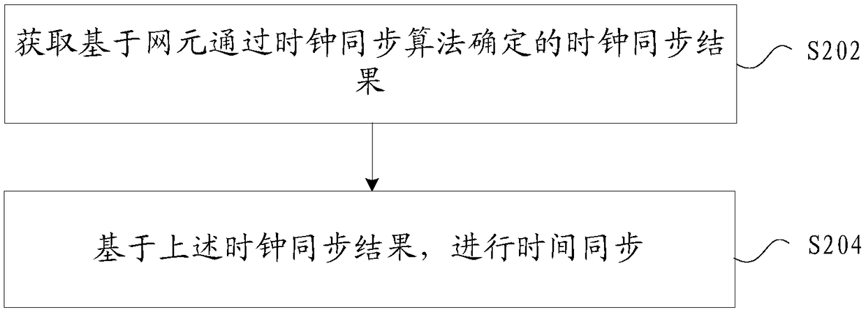 Time synchronization method and apparatus