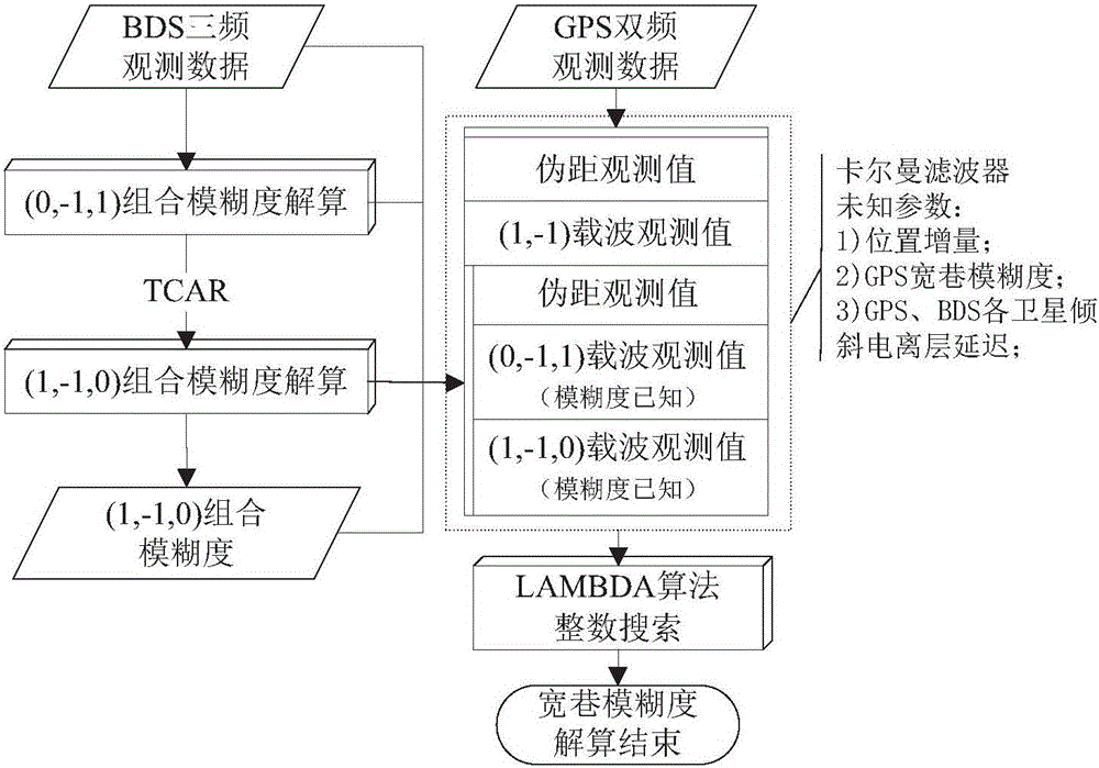 Wide lane ambiguity resolution method through BDS and GPS observation information fusion