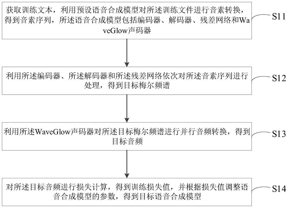 Speech synthesis model training method, speech synthesis method, speech synthesis device and medium