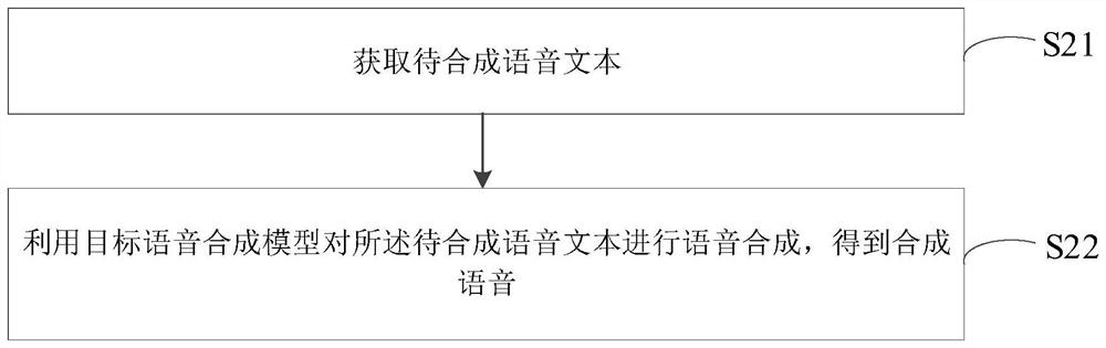 Speech synthesis model training method, speech synthesis method, speech synthesis device and medium