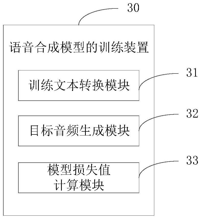 Speech synthesis model training method, speech synthesis method, speech synthesis device and medium