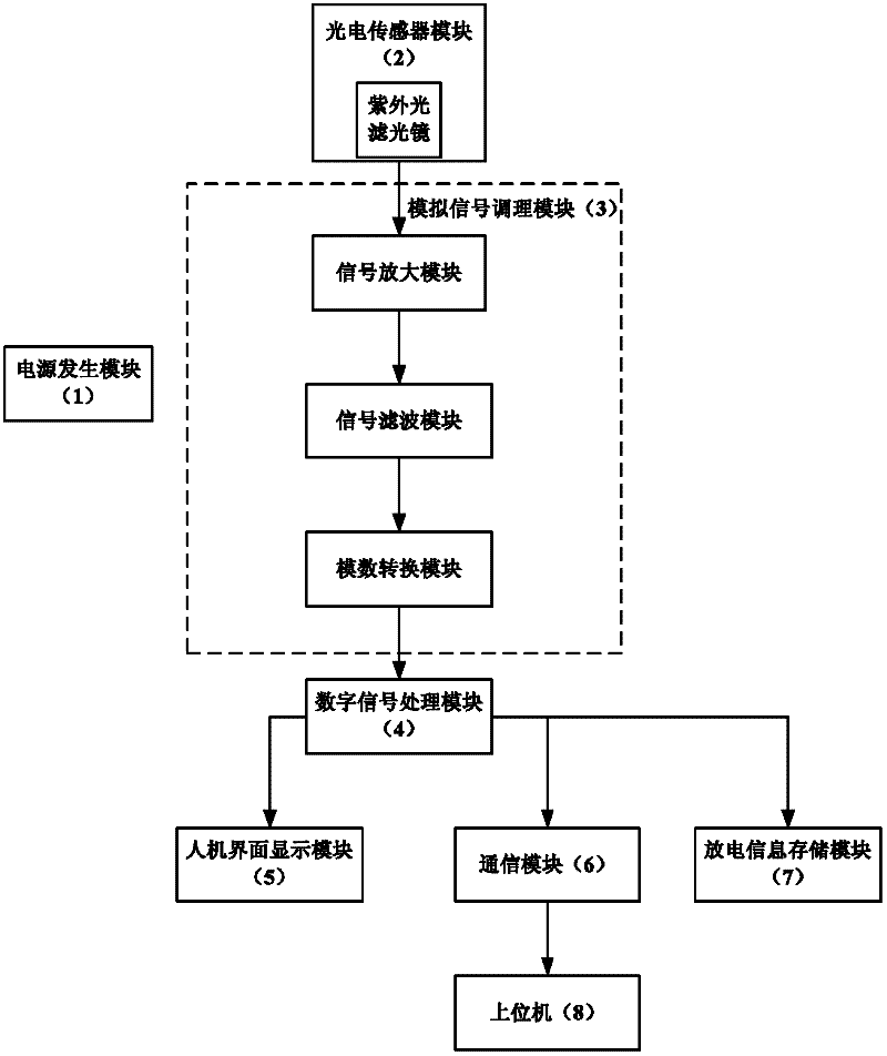 Partial discharge on-line monitoring device for power electronic valve body