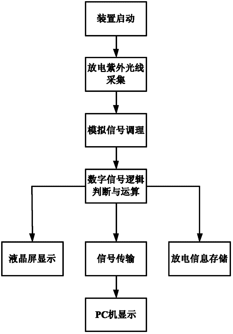 Partial discharge on-line monitoring device for power electronic valve body