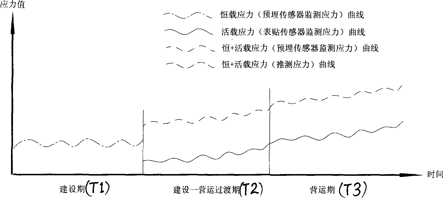 Long term monitoring methods for structure stress of bridge