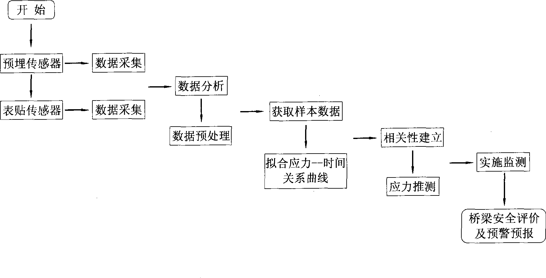 Long term monitoring methods for structure stress of bridge