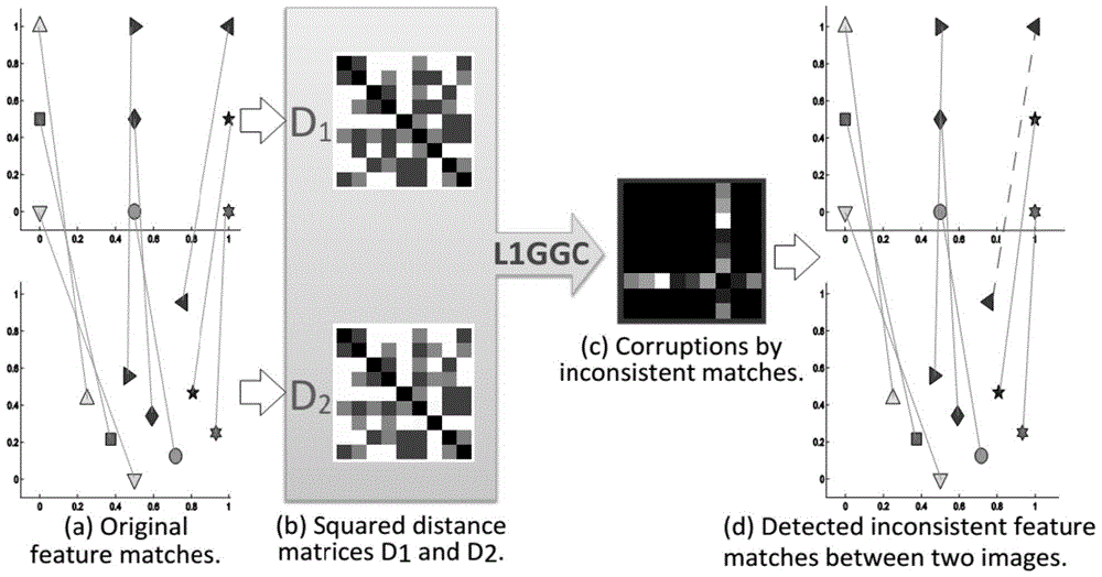 False Match Detection Method Based on L1 Norm Global Geometric Consistency Test