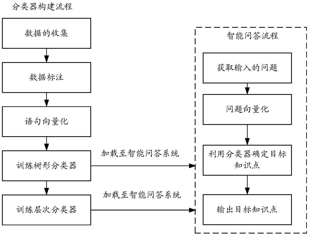 Classifier construction and intelligent question answering method, device, terminal and readable storage medium