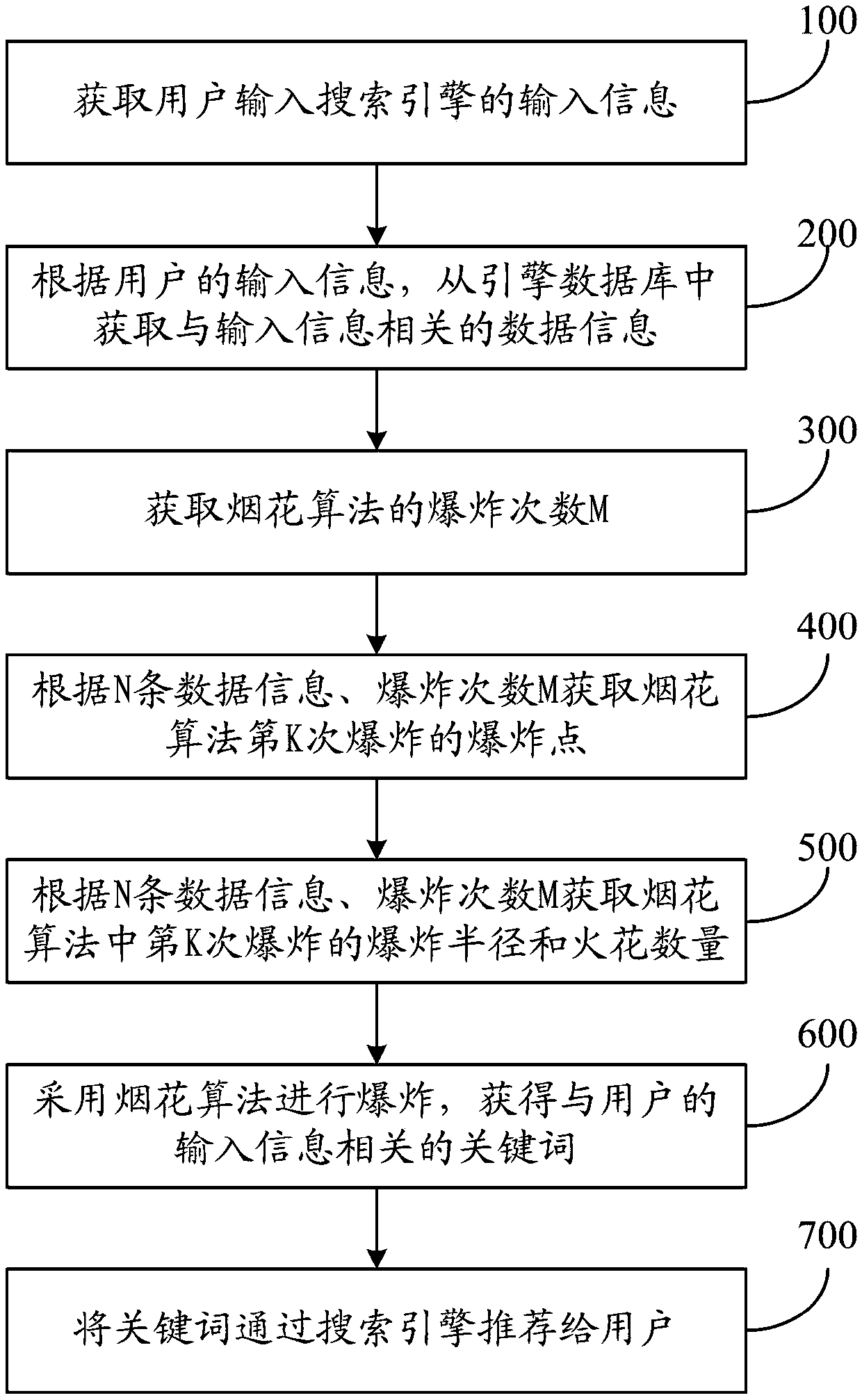 Keyword recommendation method and system based on search engine