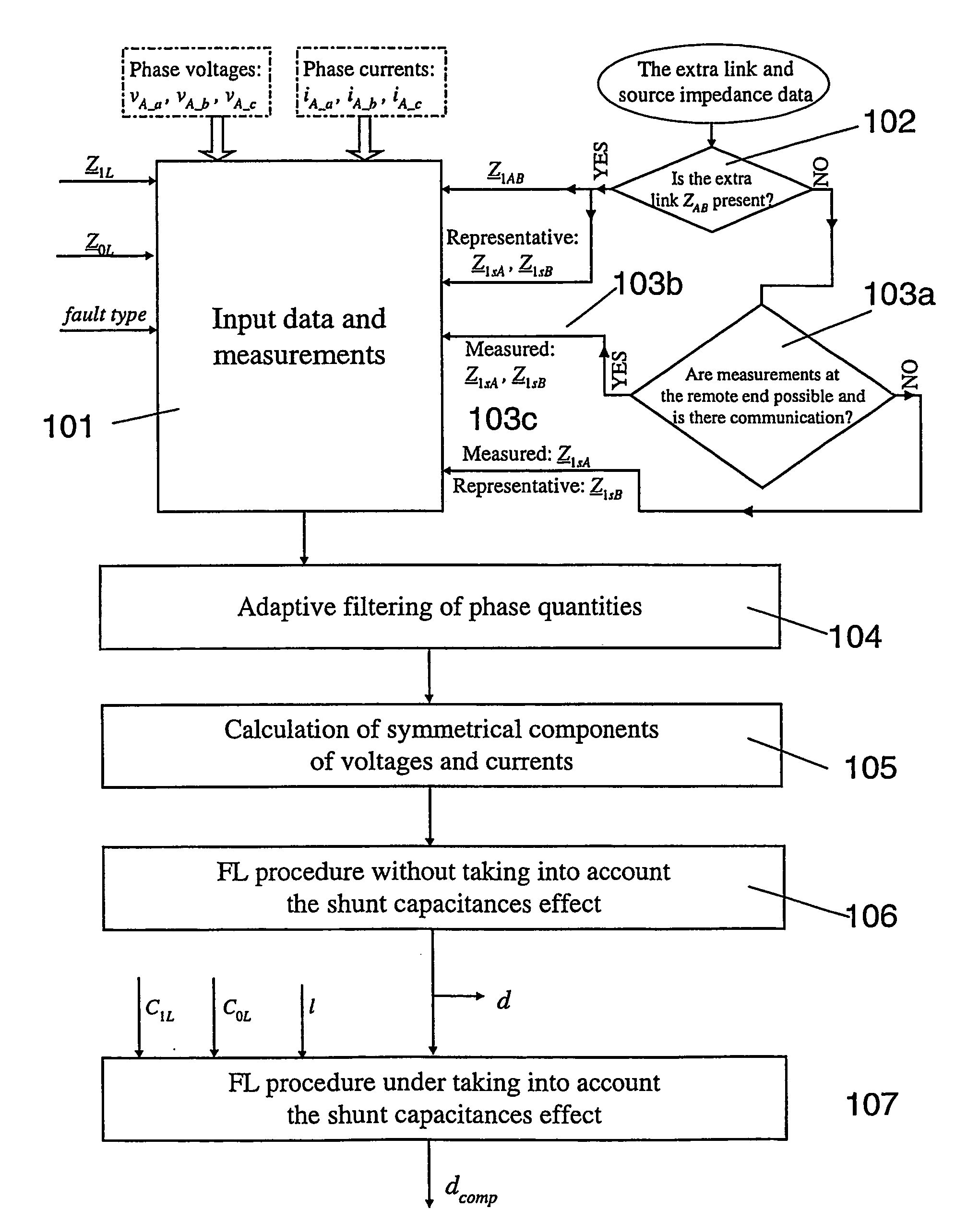 Fault location using measurements of current and voltage from one end of a line