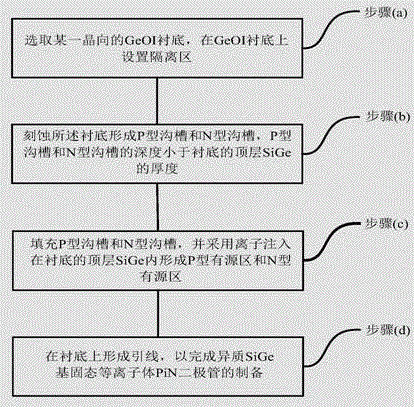 Preparation method and device of heterogeneous SiGe-based solid-state plasma PiN diode