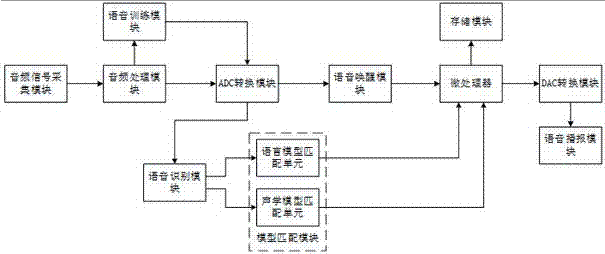 A voice interaction system and method of a smart home