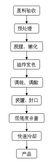 Processing method of dish-type instant food pickled cabbage fish packed to be shaped like a bowl and preserved at normal temperature