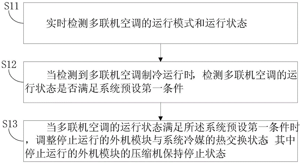 Control method for high temperature refrigeration of multi-split air conditioner