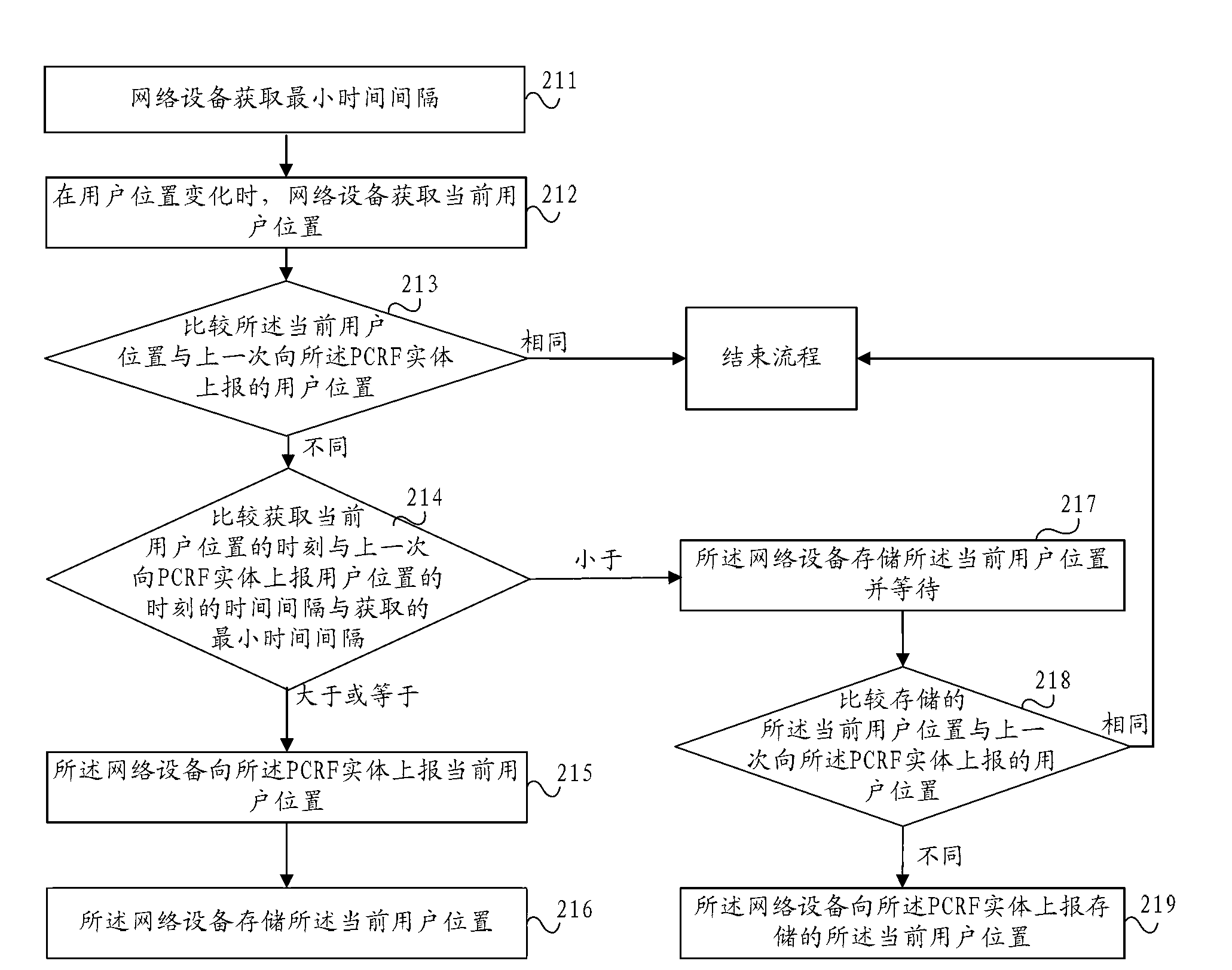 User location reporting method and network device