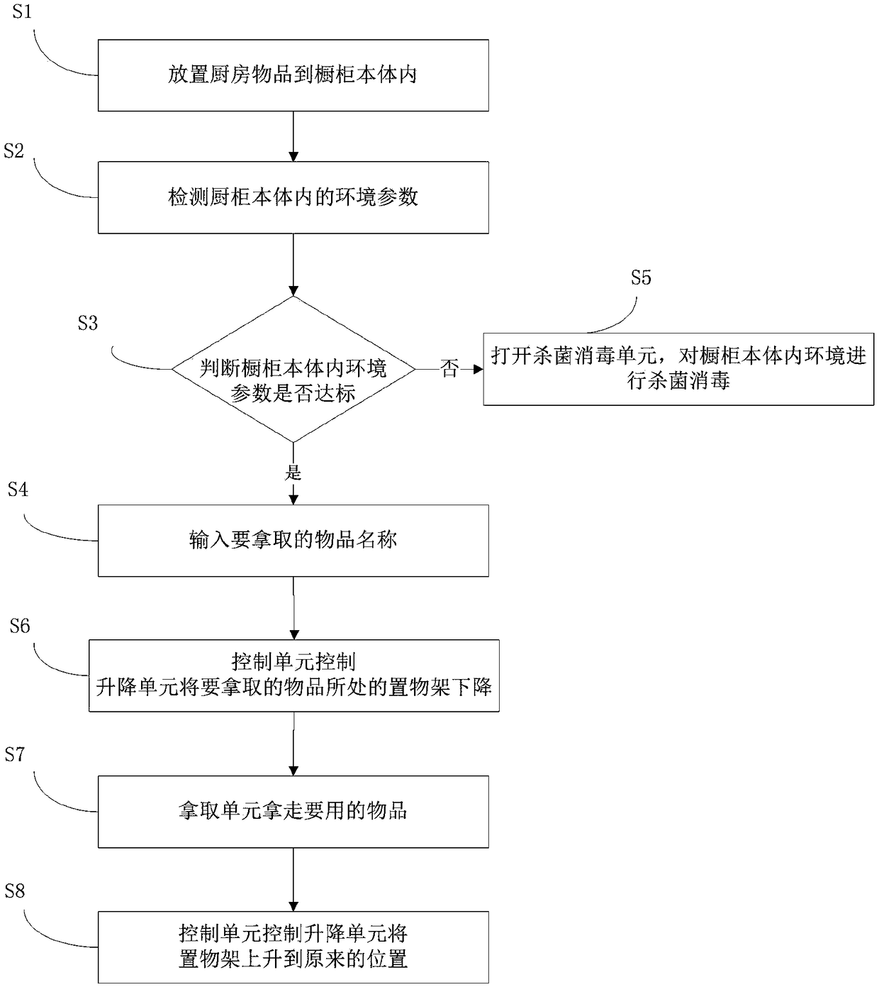 Control method and system of intelligent cupboard