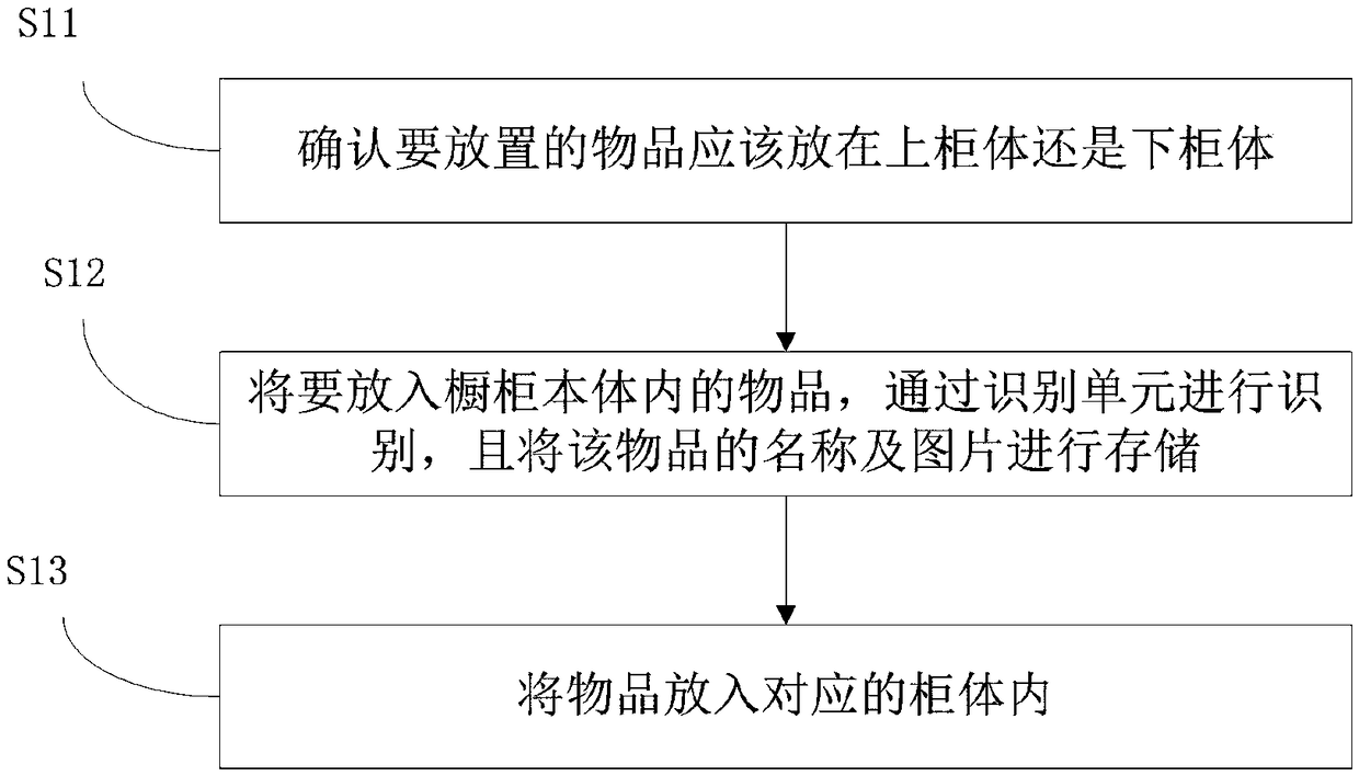 Control method and system of intelligent cupboard