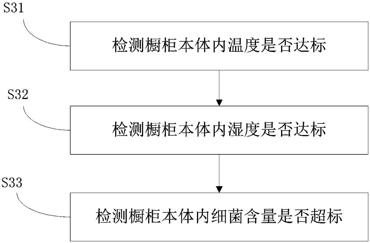 Control method and system of intelligent cupboard