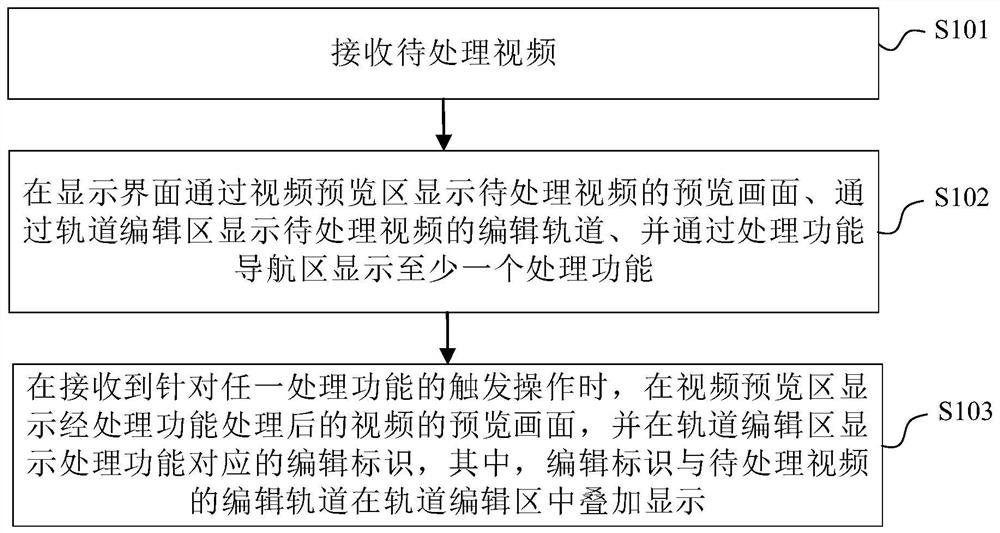 Video processing method and device, electronic equipment and computer readable storage medium