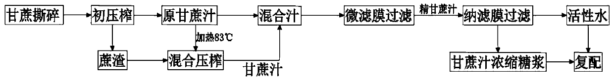 Production process of sugarcane water rich in octacosanol