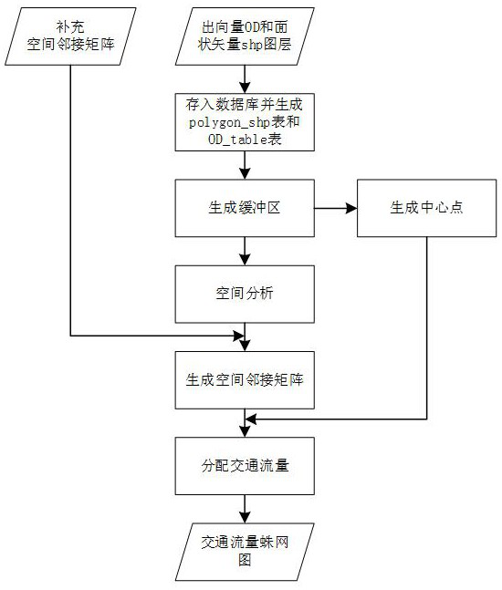 Online traffic flow spider diagram generation method based on PostGIS