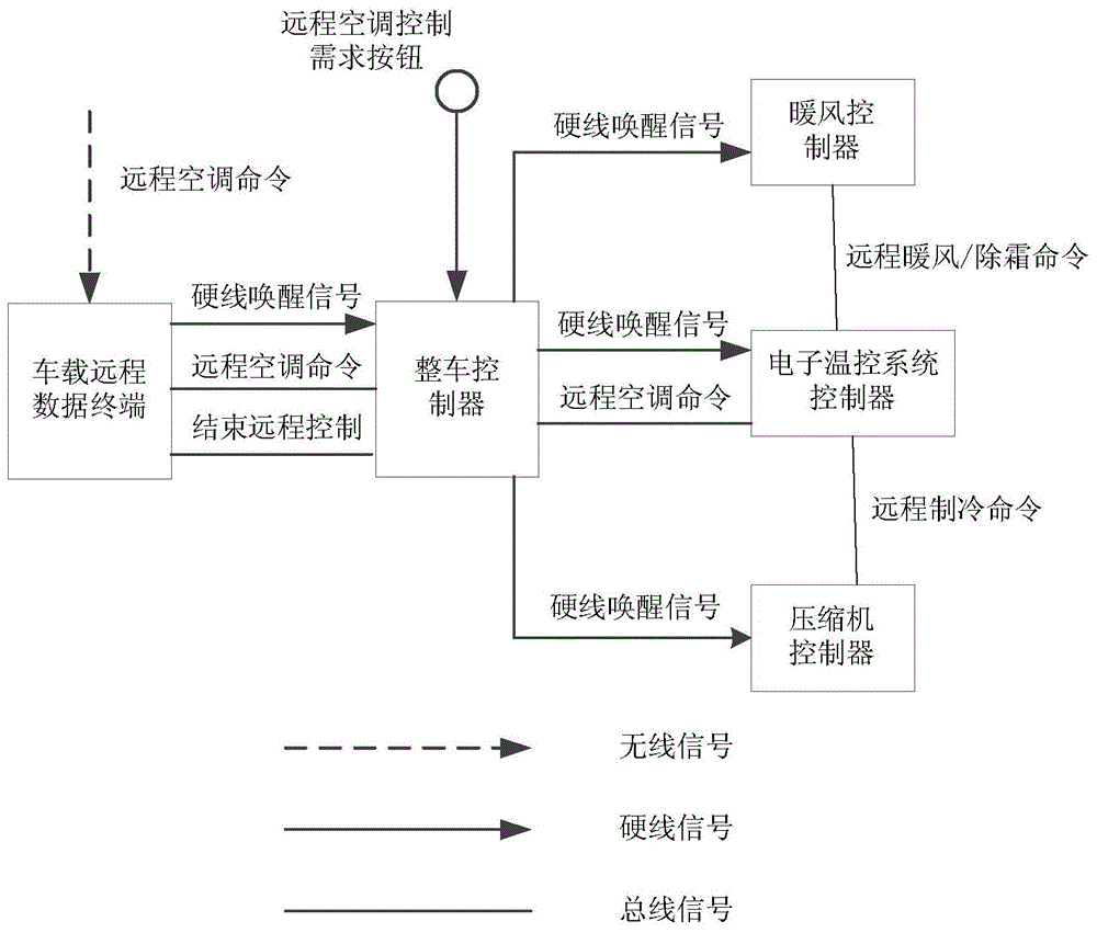 Method and system for performing remote air conditioning control on electric vehicle