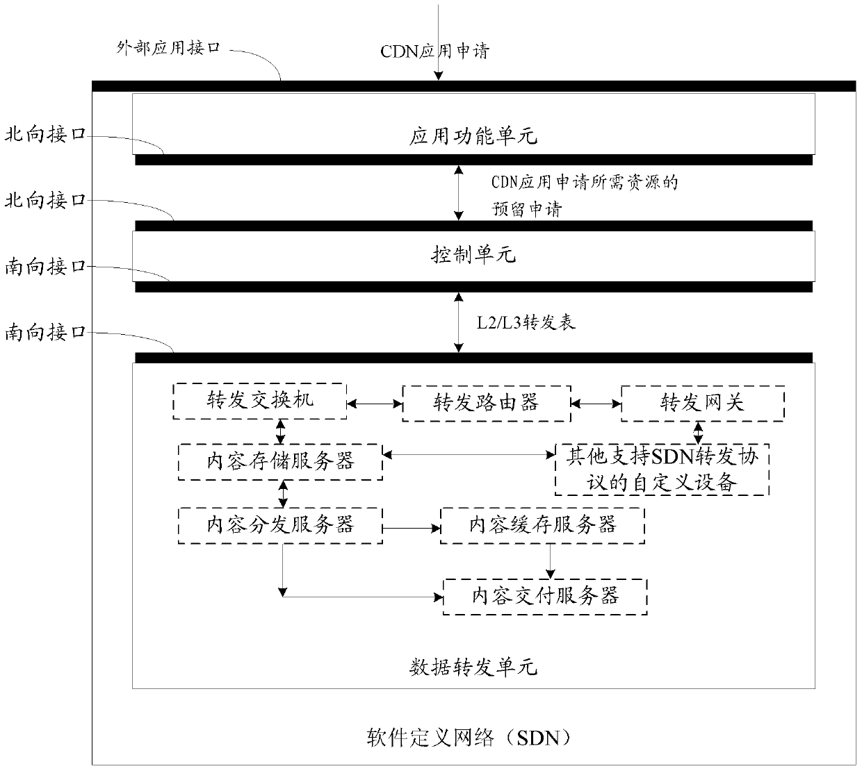 A method and system for implementing a content distribution network based on software-defined networking