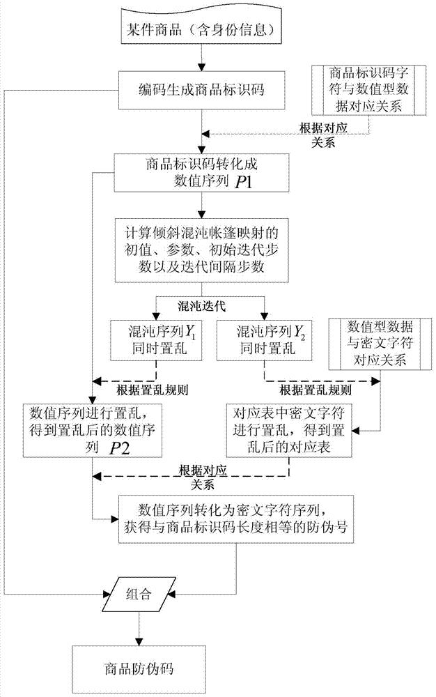 A method for generating a commodity anti-counterfeiting code