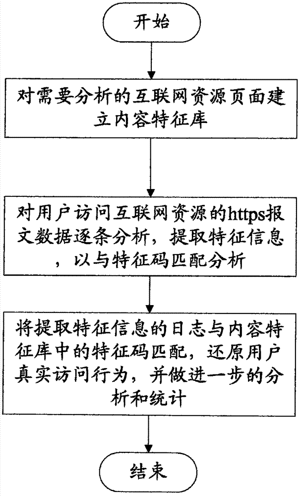 Method for user behavior analysis under https environment and system thereof