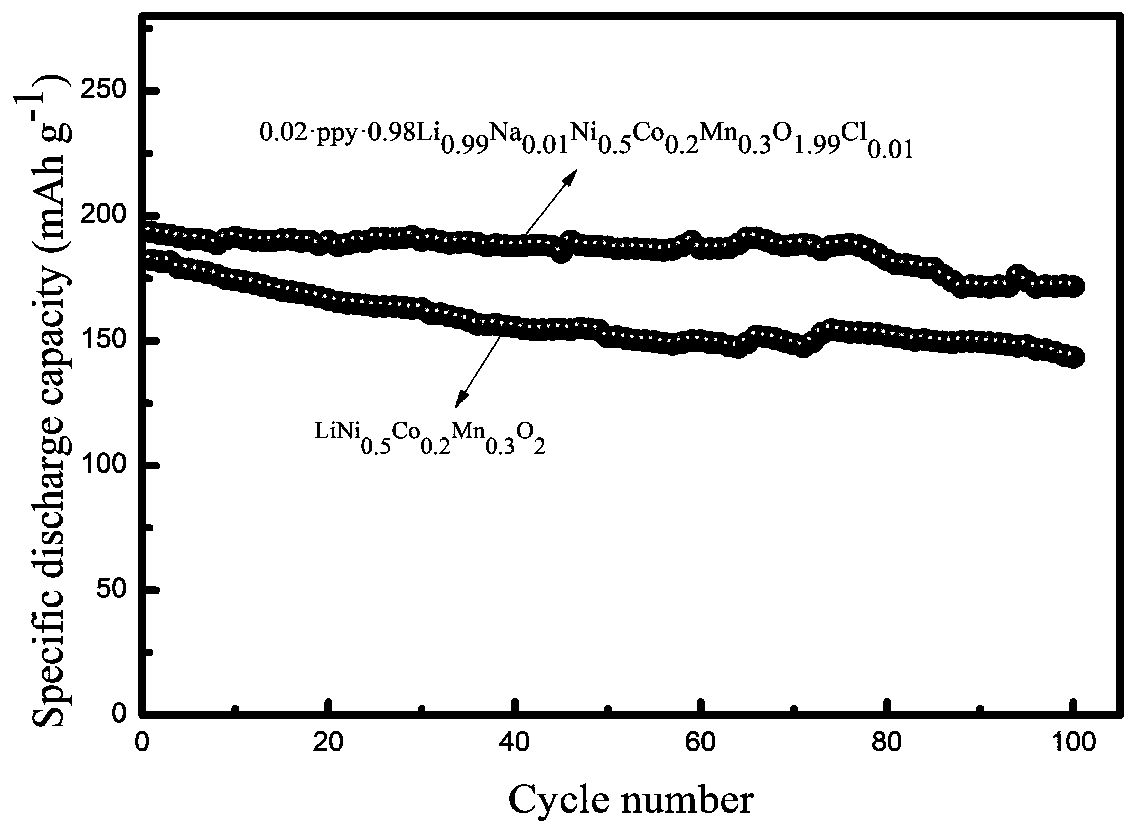 A kind of conductive polymer coated doped lithium ion battery positive electrode material and its synthesis method