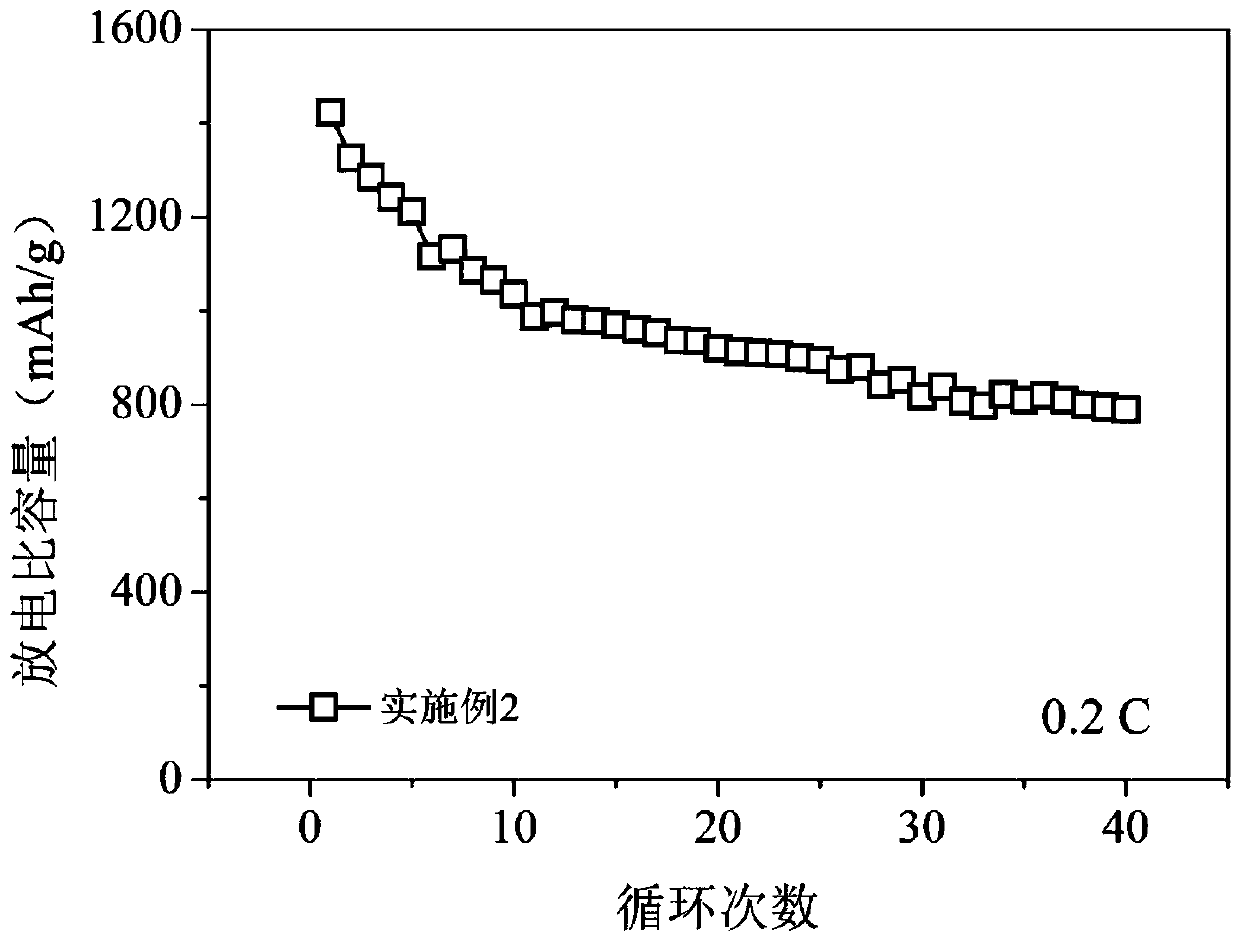 Preparation method of sodium-sulfur battery positive electrode material and application thereof