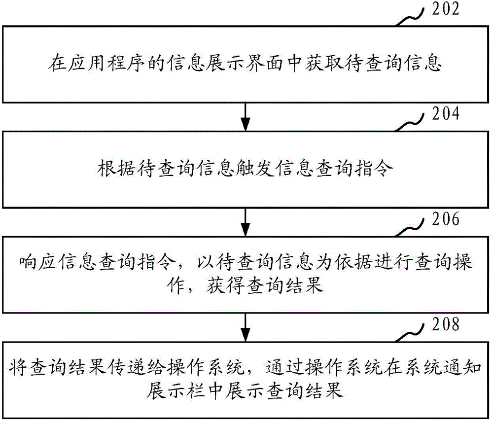 Information inquiring method and device