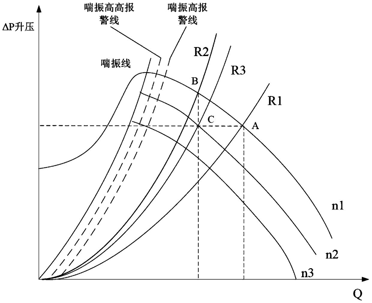 A method for anti-surge control system of converter gas compressor