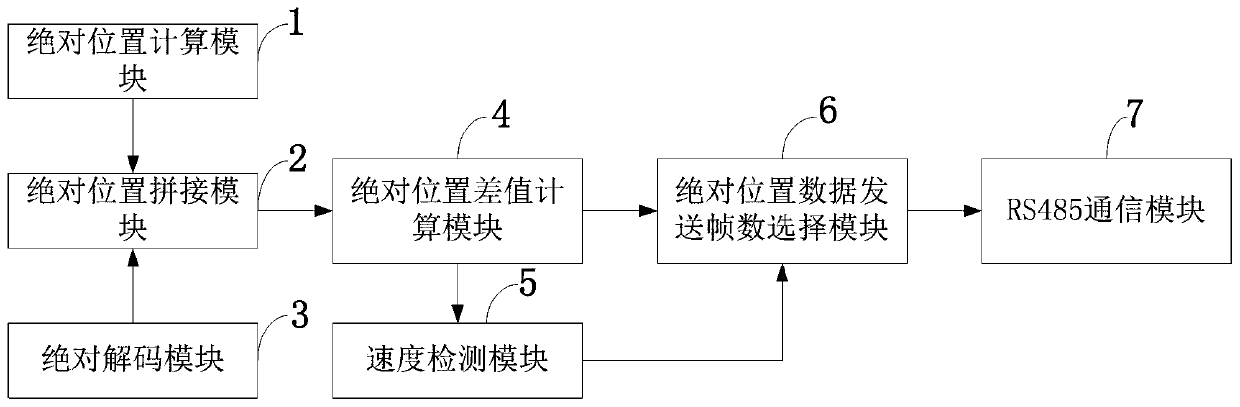 Encoder position data processing and transmission control system and method and application