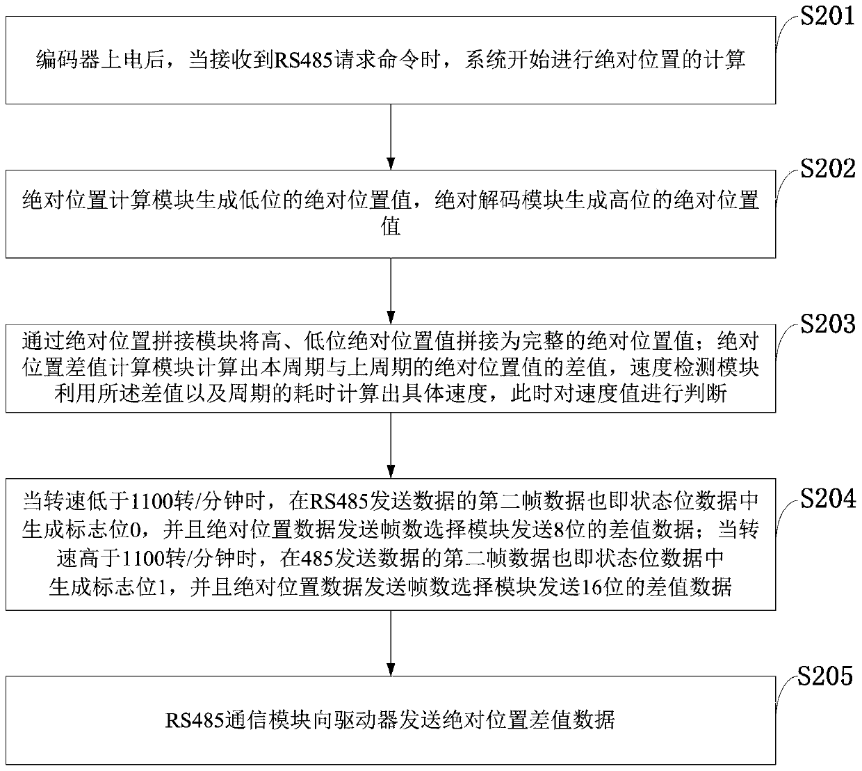 Encoder position data processing and transmission control system and method and application