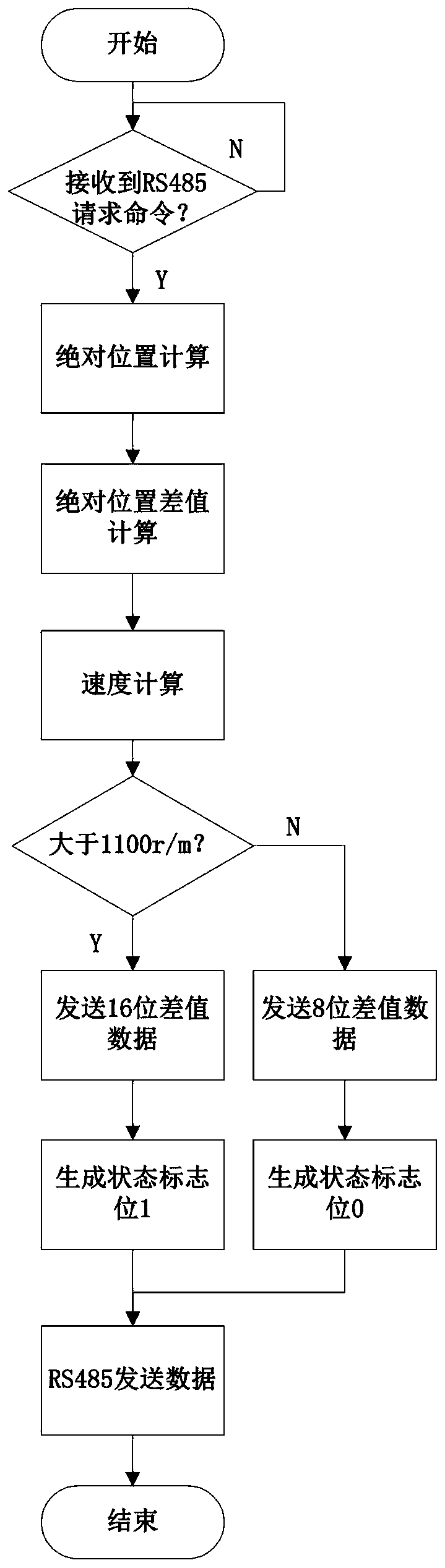 Encoder position data processing and transmission control system and method and application