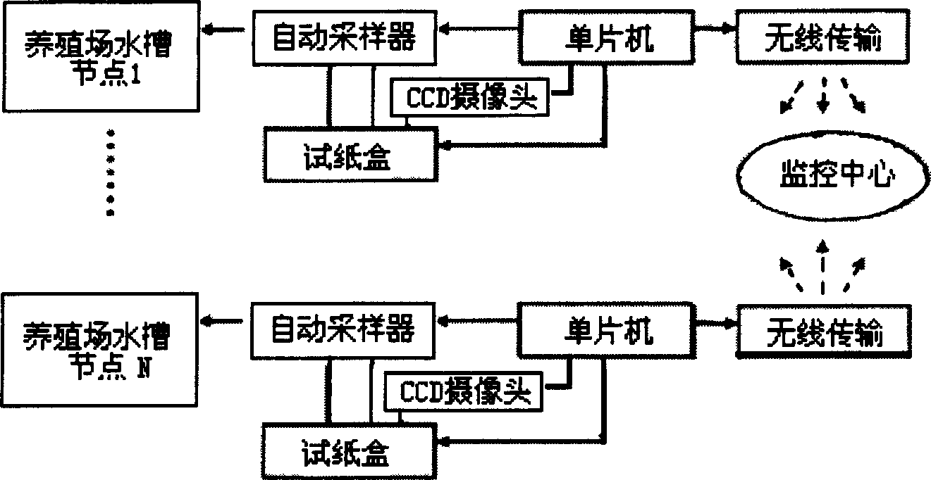 Method and system for remote online monitoring, sampling and quick inspection of bird flu