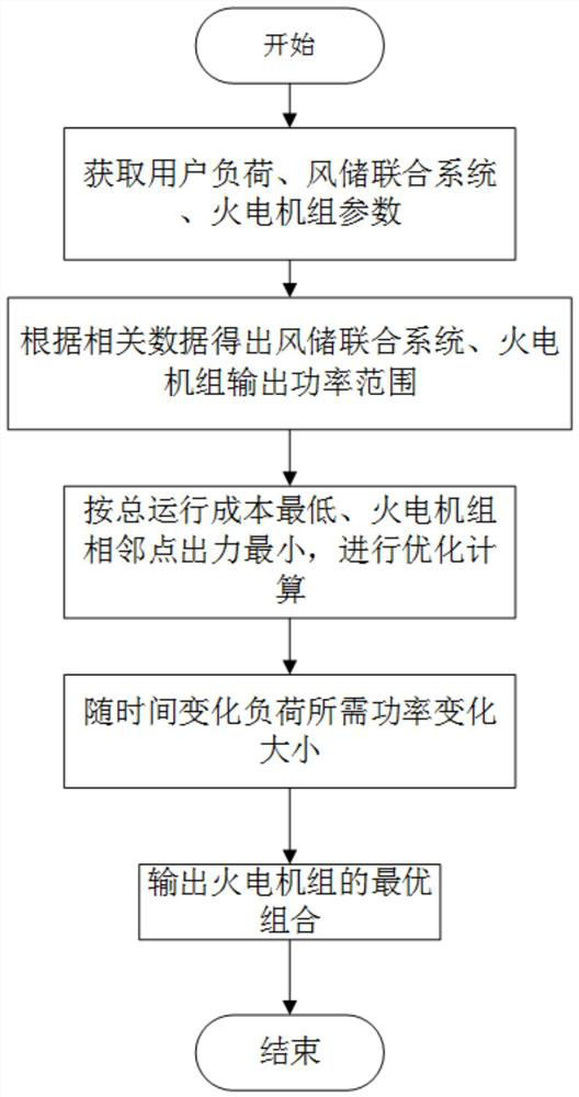 An optimization method for peak-shaving unit combination based on wind-storage combined system