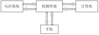 Mobile phone short message vehicle failure remote diagnosis detection method and device