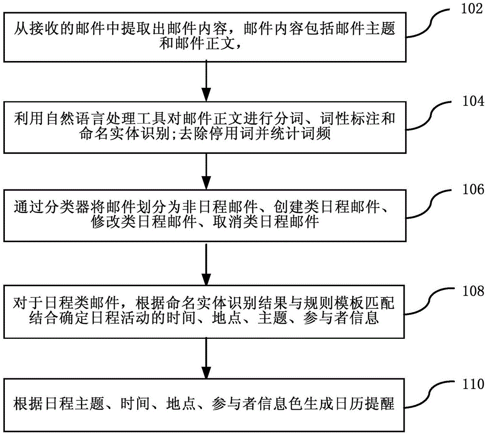 Method and device for generating calendar reminding