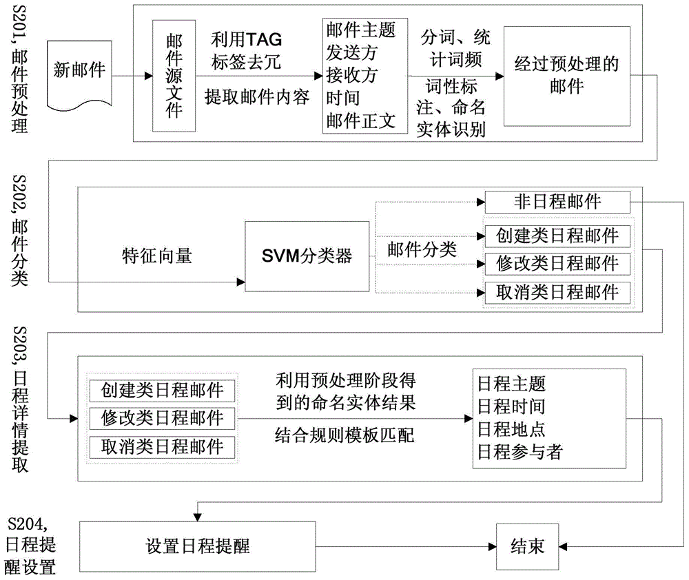 Method and device for generating calendar reminding