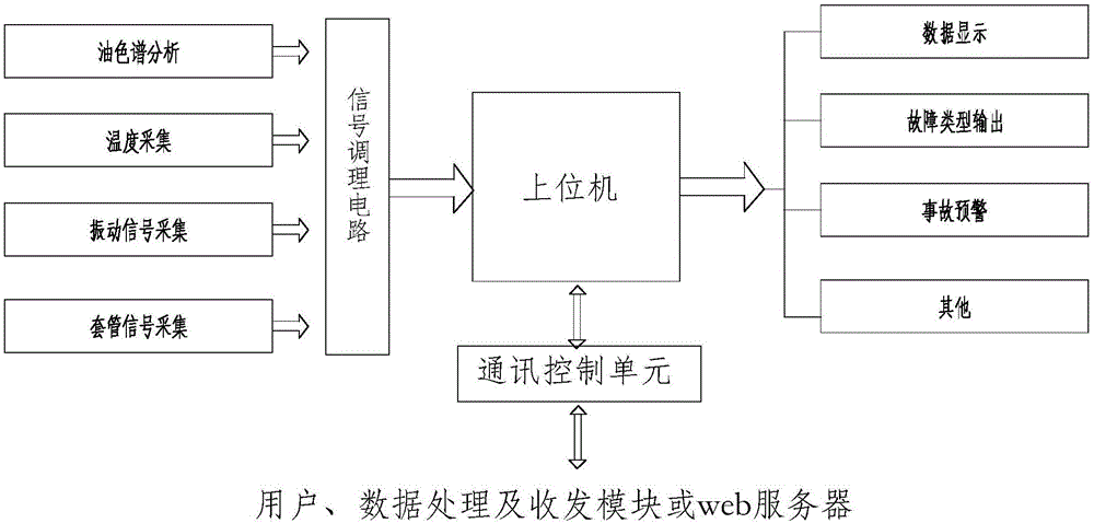 Transformer online monitoring device