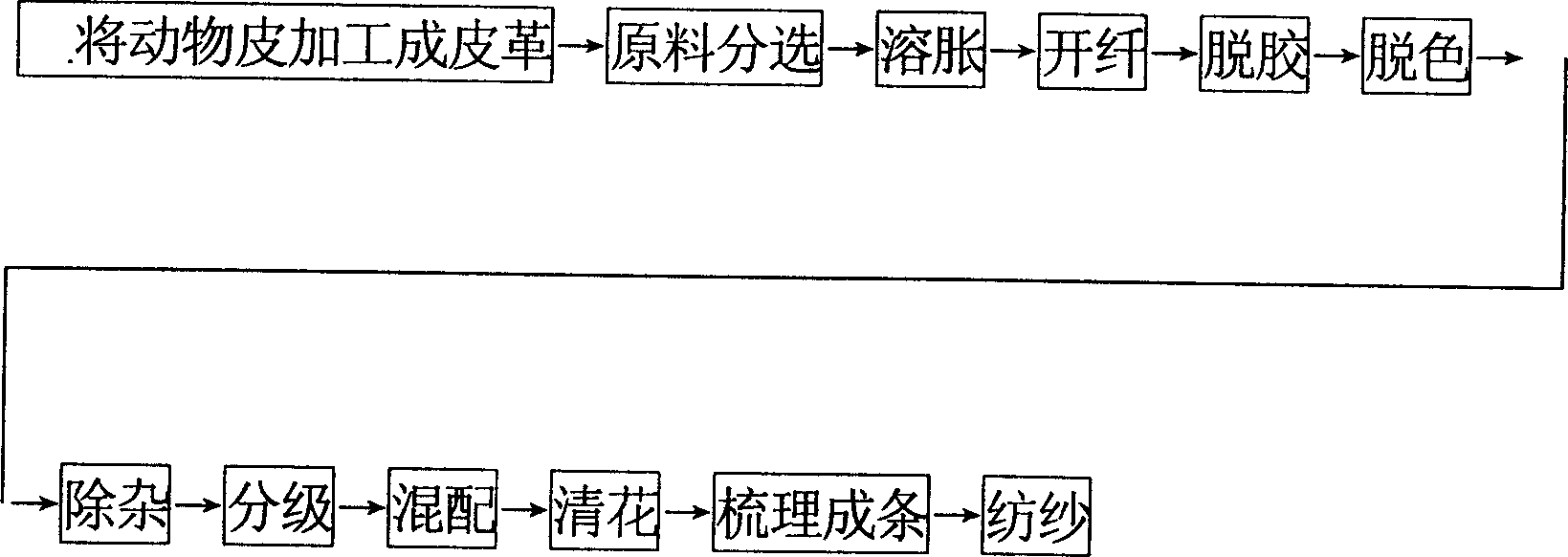 Animal leather yarn and its producing method