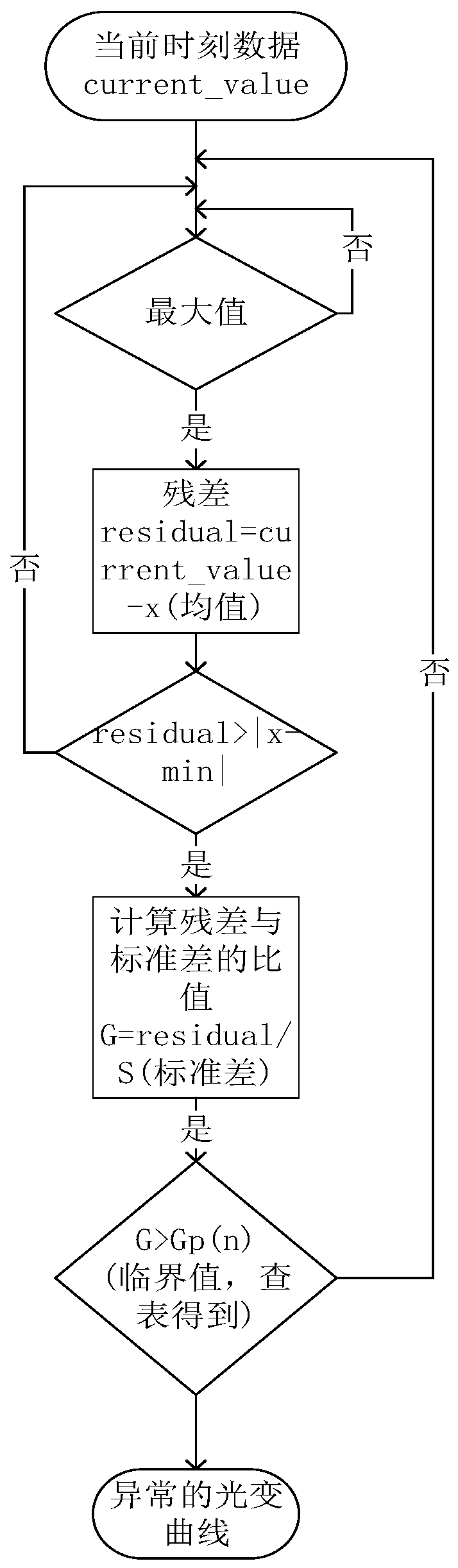 A GWAC Light Curve Anomaly Detection Method Based on Grubbs Criterion and ARIMA