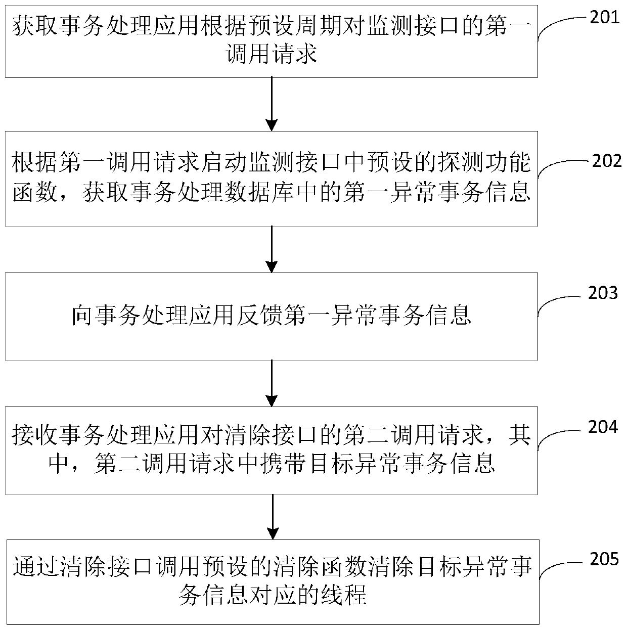 Abnormal transaction processing method, system and equipment thereof