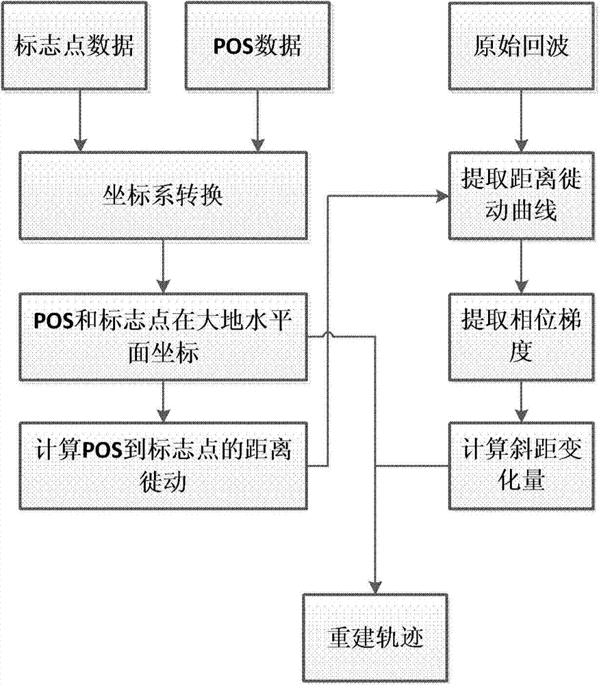 A circular track SAR reconstruction method based on mark point phase gradient extraction