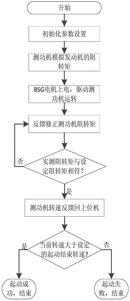 A test system and method for electrical components of a mild hybrid electric vehicle power system