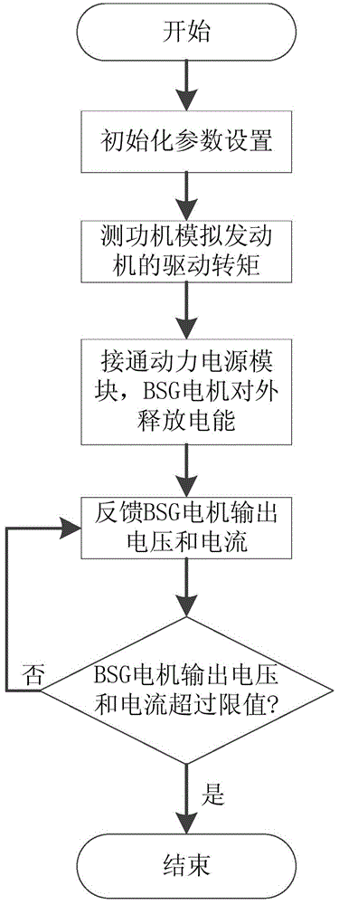 A test system and method for electrical components of a mild hybrid electric vehicle power system