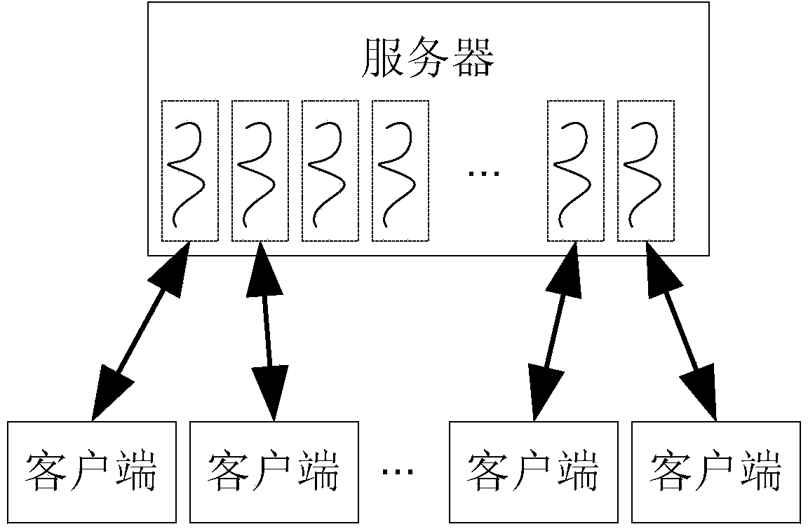 Server designing method based on semi-synchronization, semi-synchronization and pipe filter mode