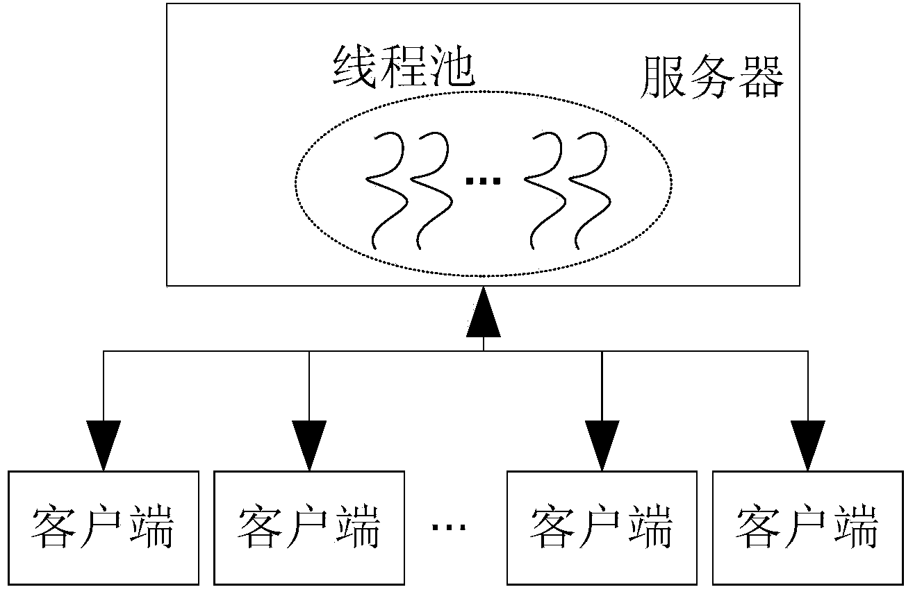 Server designing method based on semi-synchronization, semi-synchronization and pipe filter mode