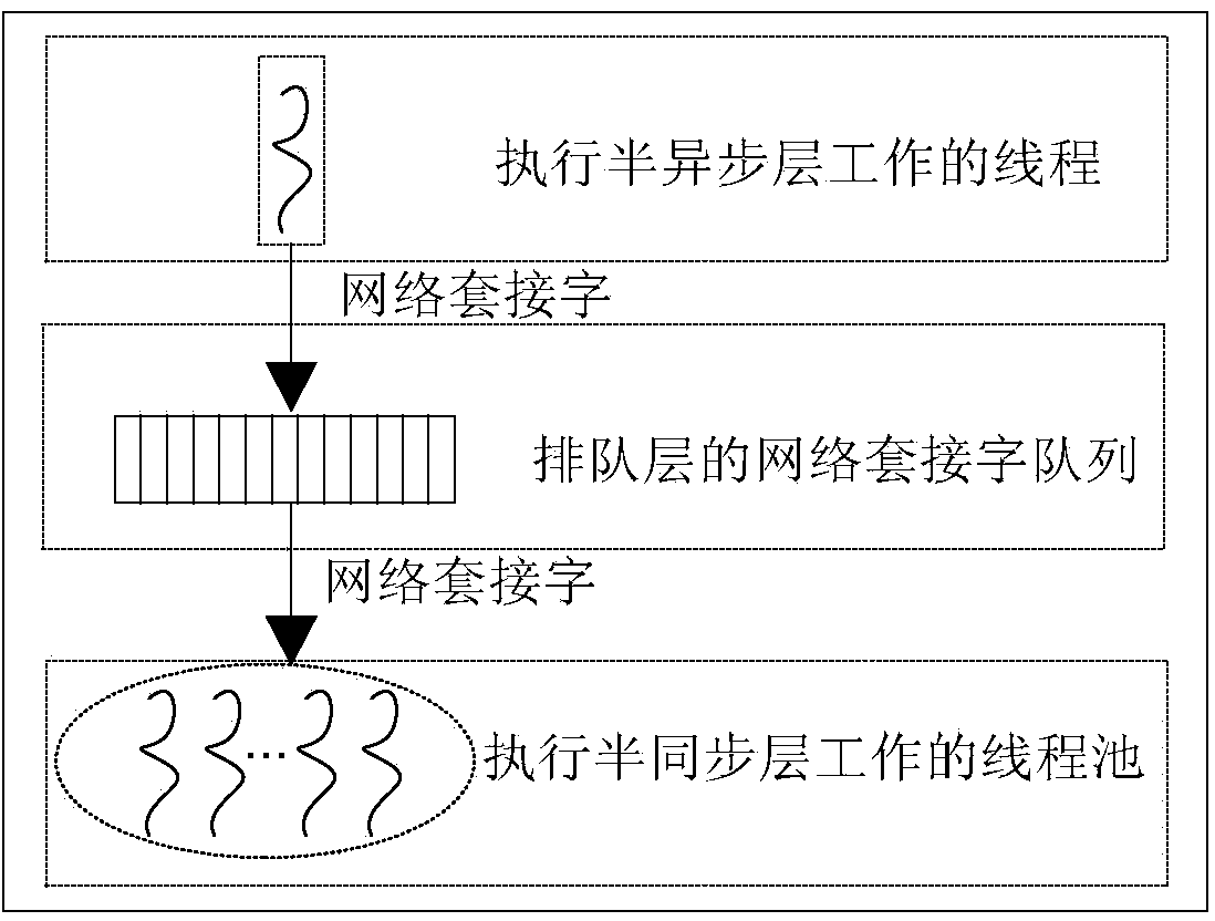 Server designing method based on semi-synchronization, semi-synchronization and pipe filter mode